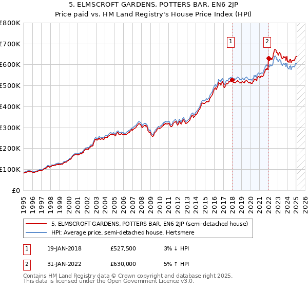 5, ELMSCROFT GARDENS, POTTERS BAR, EN6 2JP: Price paid vs HM Land Registry's House Price Index