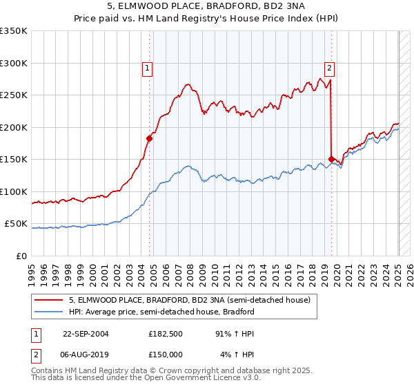 5, ELMWOOD PLACE, BRADFORD, BD2 3NA: Price paid vs HM Land Registry's House Price Index