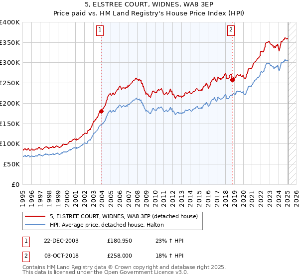 5, ELSTREE COURT, WIDNES, WA8 3EP: Price paid vs HM Land Registry's House Price Index