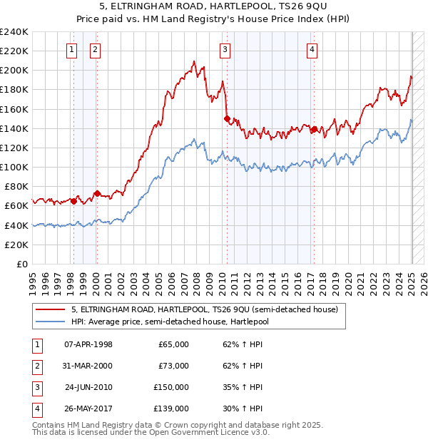 5, ELTRINGHAM ROAD, HARTLEPOOL, TS26 9QU: Price paid vs HM Land Registry's House Price Index