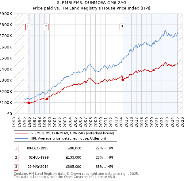 5, EMBLEMS, DUNMOW, CM6 2AG: Price paid vs HM Land Registry's House Price Index