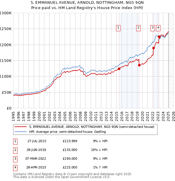 5, EMMANUEL AVENUE, ARNOLD, NOTTINGHAM, NG5 9QN: Price paid vs HM Land Registry's House Price Index
