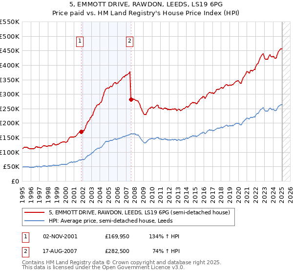 5, EMMOTT DRIVE, RAWDON, LEEDS, LS19 6PG: Price paid vs HM Land Registry's House Price Index