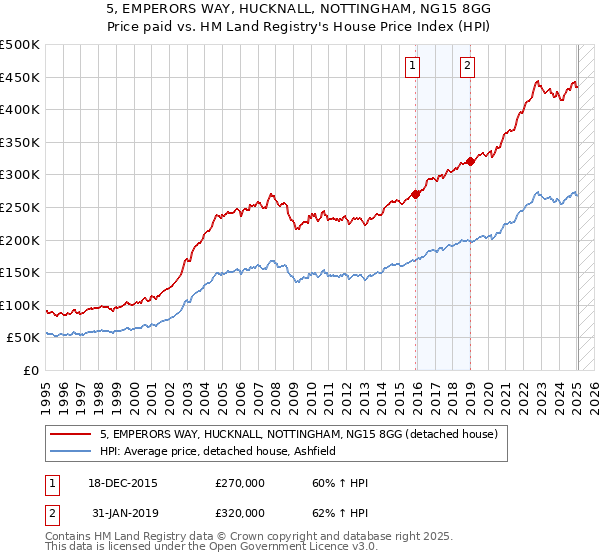 5, EMPERORS WAY, HUCKNALL, NOTTINGHAM, NG15 8GG: Price paid vs HM Land Registry's House Price Index