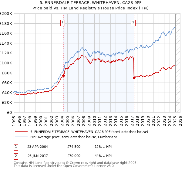 5, ENNERDALE TERRACE, WHITEHAVEN, CA28 9PF: Price paid vs HM Land Registry's House Price Index