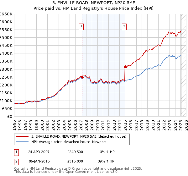 5, ENVILLE ROAD, NEWPORT, NP20 5AE: Price paid vs HM Land Registry's House Price Index