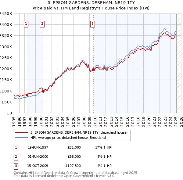 5, EPSOM GARDENS, DEREHAM, NR19 1TY: Price paid vs HM Land Registry's House Price Index