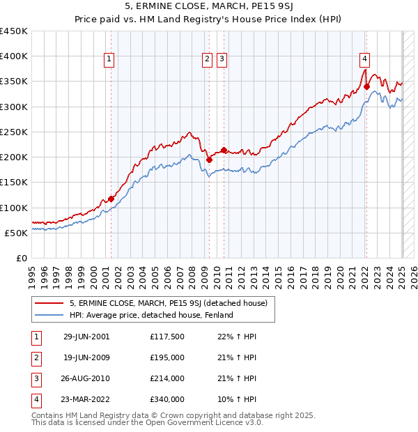 5, ERMINE CLOSE, MARCH, PE15 9SJ: Price paid vs HM Land Registry's House Price Index
