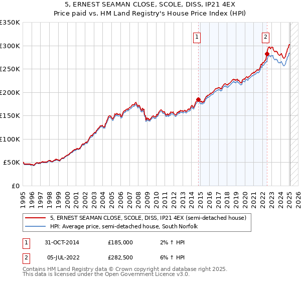 5, ERNEST SEAMAN CLOSE, SCOLE, DISS, IP21 4EX: Price paid vs HM Land Registry's House Price Index