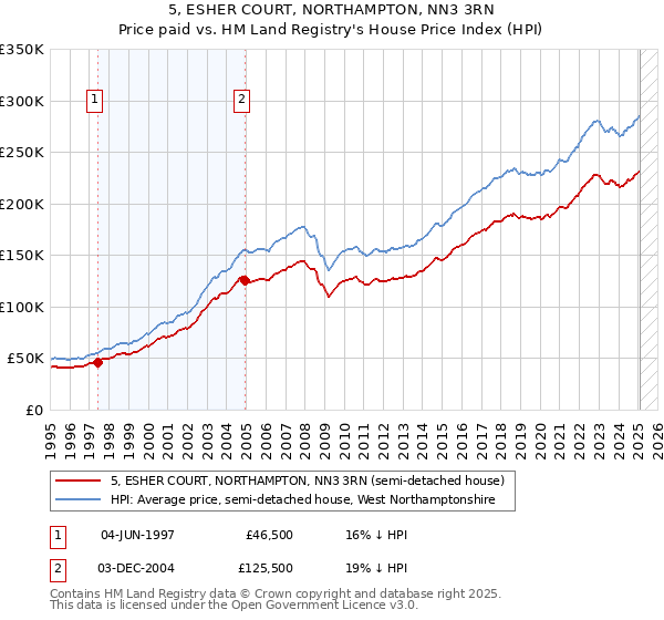 5, ESHER COURT, NORTHAMPTON, NN3 3RN: Price paid vs HM Land Registry's House Price Index