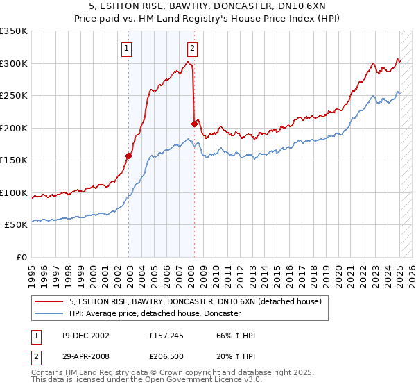 5, ESHTON RISE, BAWTRY, DONCASTER, DN10 6XN: Price paid vs HM Land Registry's House Price Index