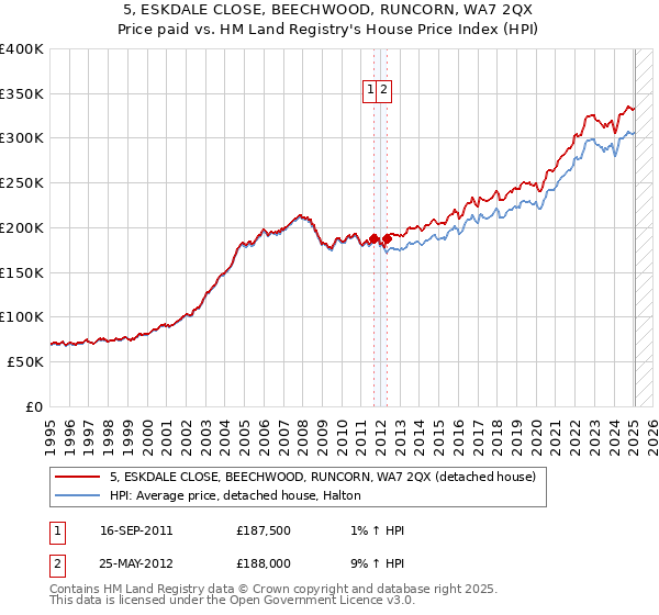 5, ESKDALE CLOSE, BEECHWOOD, RUNCORN, WA7 2QX: Price paid vs HM Land Registry's House Price Index
