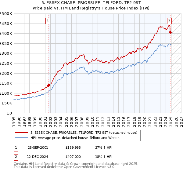 5, ESSEX CHASE, PRIORSLEE, TELFORD, TF2 9ST: Price paid vs HM Land Registry's House Price Index