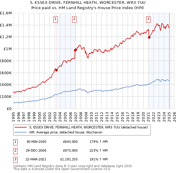 5, ESSEX DRIVE, FERNHILL HEATH, WORCESTER, WR3 7UU: Price paid vs HM Land Registry's House Price Index