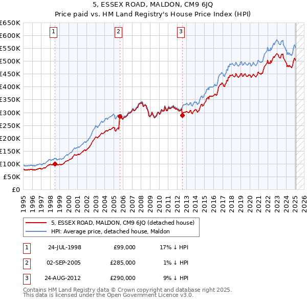 5, ESSEX ROAD, MALDON, CM9 6JQ: Price paid vs HM Land Registry's House Price Index
