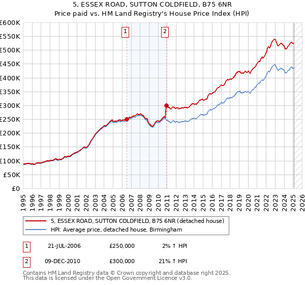5, ESSEX ROAD, SUTTON COLDFIELD, B75 6NR: Price paid vs HM Land Registry's House Price Index