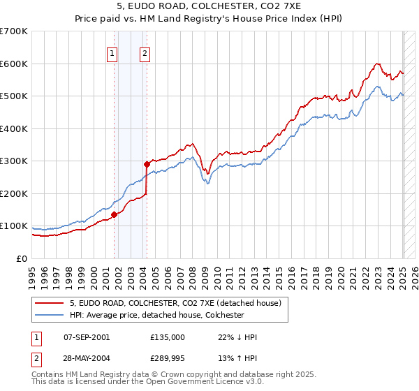 5, EUDO ROAD, COLCHESTER, CO2 7XE: Price paid vs HM Land Registry's House Price Index