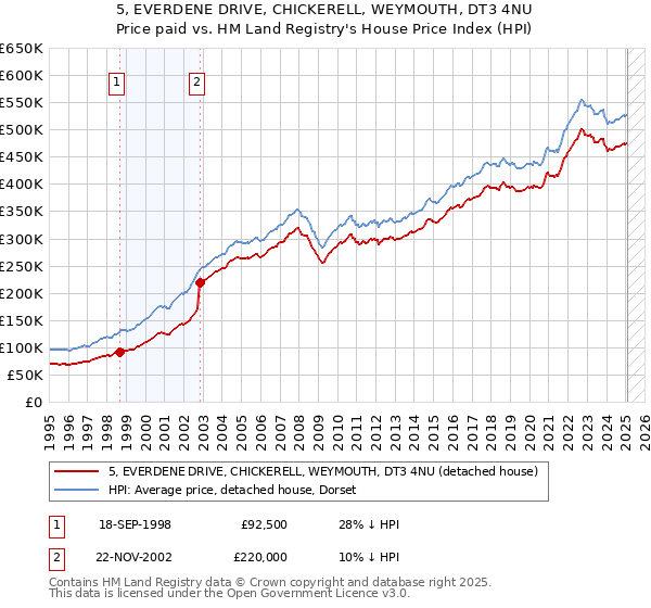 5, EVERDENE DRIVE, CHICKERELL, WEYMOUTH, DT3 4NU: Price paid vs HM Land Registry's House Price Index