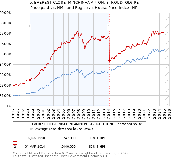 5, EVEREST CLOSE, MINCHINHAMPTON, STROUD, GL6 9ET: Price paid vs HM Land Registry's House Price Index
