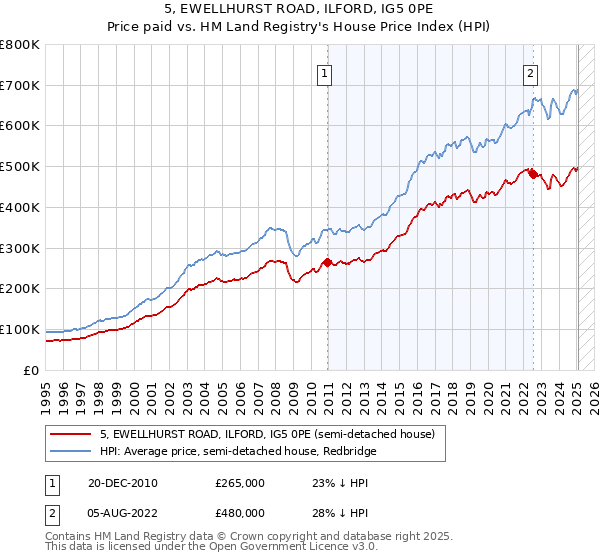 5, EWELLHURST ROAD, ILFORD, IG5 0PE: Price paid vs HM Land Registry's House Price Index