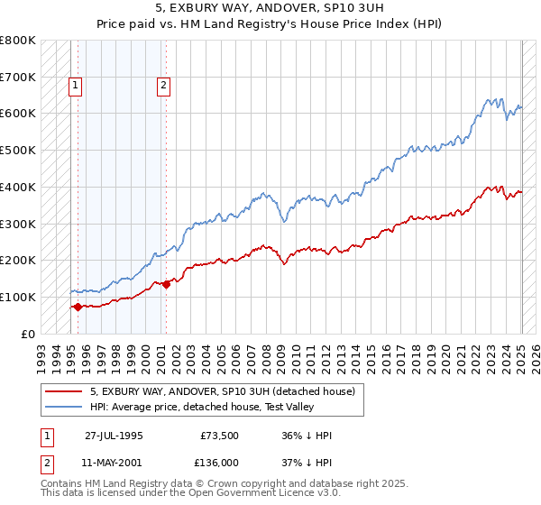 5, EXBURY WAY, ANDOVER, SP10 3UH: Price paid vs HM Land Registry's House Price Index