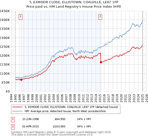 5, EXMOOR CLOSE, ELLISTOWN, COALVILLE, LE67 1FP: Price paid vs HM Land Registry's House Price Index