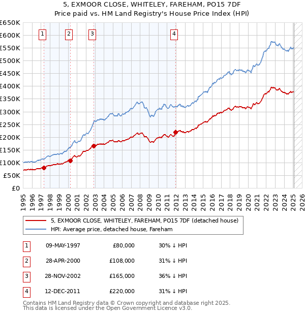 5, EXMOOR CLOSE, WHITELEY, FAREHAM, PO15 7DF: Price paid vs HM Land Registry's House Price Index
