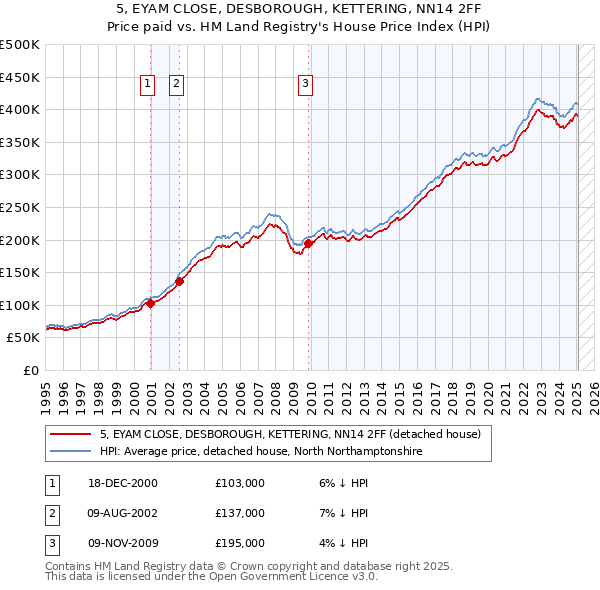5, EYAM CLOSE, DESBOROUGH, KETTERING, NN14 2FF: Price paid vs HM Land Registry's House Price Index