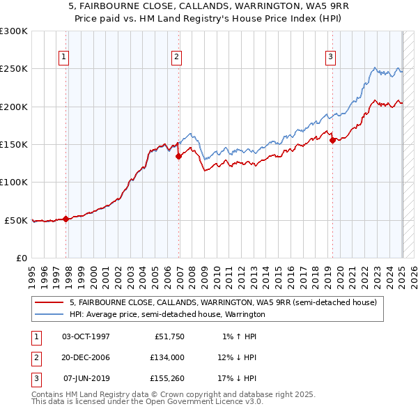 5, FAIRBOURNE CLOSE, CALLANDS, WARRINGTON, WA5 9RR: Price paid vs HM Land Registry's House Price Index