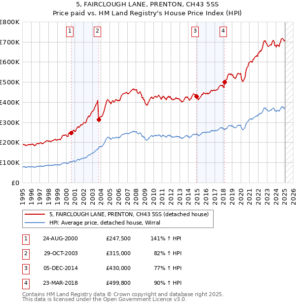 5, FAIRCLOUGH LANE, PRENTON, CH43 5SS: Price paid vs HM Land Registry's House Price Index