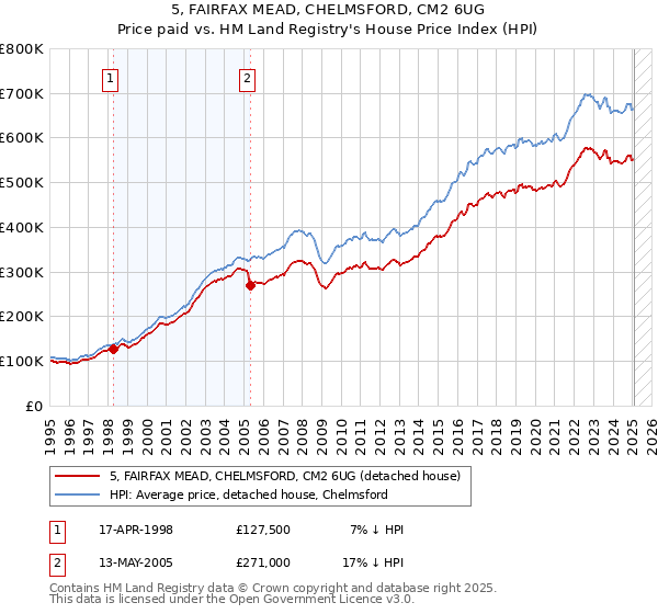 5, FAIRFAX MEAD, CHELMSFORD, CM2 6UG: Price paid vs HM Land Registry's House Price Index