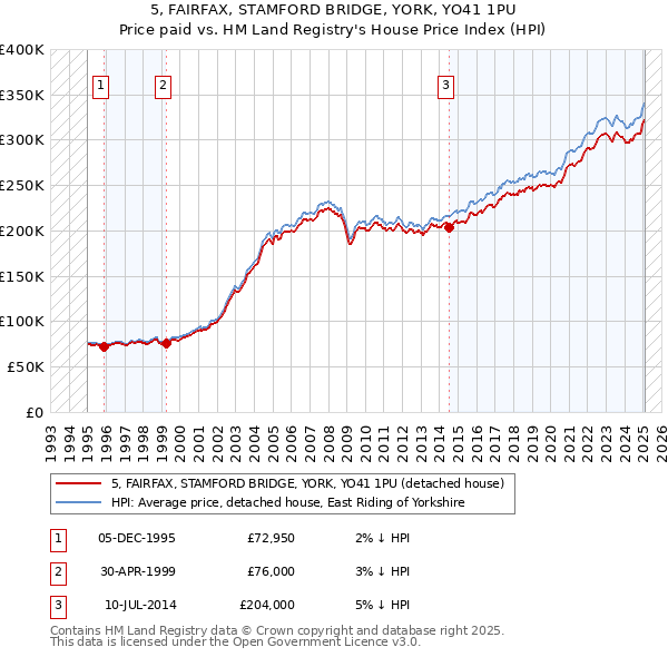 5, FAIRFAX, STAMFORD BRIDGE, YORK, YO41 1PU: Price paid vs HM Land Registry's House Price Index