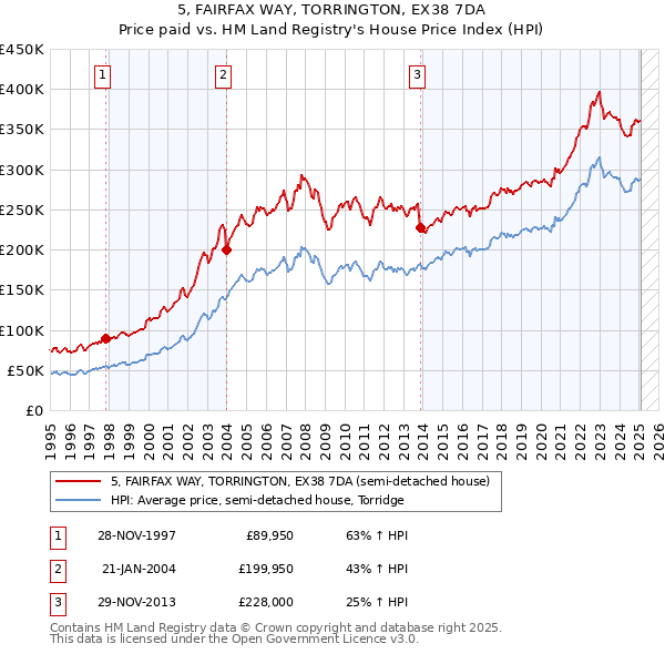 5, FAIRFAX WAY, TORRINGTON, EX38 7DA: Price paid vs HM Land Registry's House Price Index