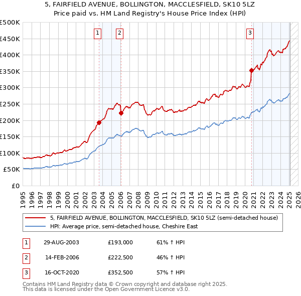 5, FAIRFIELD AVENUE, BOLLINGTON, MACCLESFIELD, SK10 5LZ: Price paid vs HM Land Registry's House Price Index