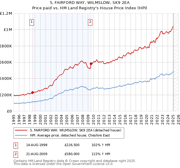 5, FAIRFORD WAY, WILMSLOW, SK9 2EA: Price paid vs HM Land Registry's House Price Index