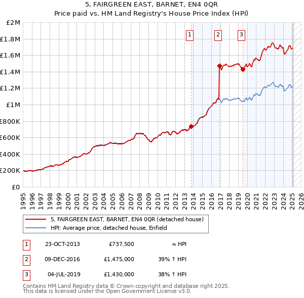 5, FAIRGREEN EAST, BARNET, EN4 0QR: Price paid vs HM Land Registry's House Price Index