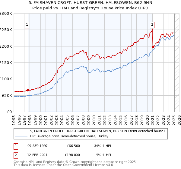5, FAIRHAVEN CROFT, HURST GREEN, HALESOWEN, B62 9HN: Price paid vs HM Land Registry's House Price Index