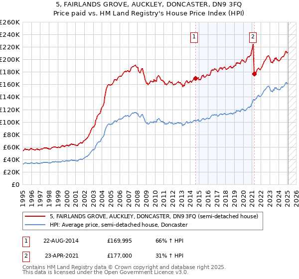 5, FAIRLANDS GROVE, AUCKLEY, DONCASTER, DN9 3FQ: Price paid vs HM Land Registry's House Price Index