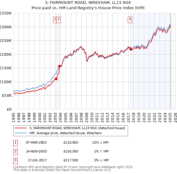 5, FAIRMOUNT ROAD, WREXHAM, LL13 9GX: Price paid vs HM Land Registry's House Price Index