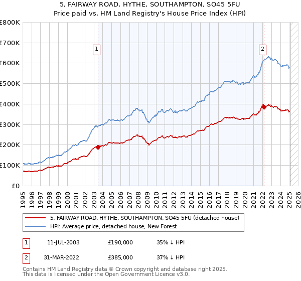 5, FAIRWAY ROAD, HYTHE, SOUTHAMPTON, SO45 5FU: Price paid vs HM Land Registry's House Price Index