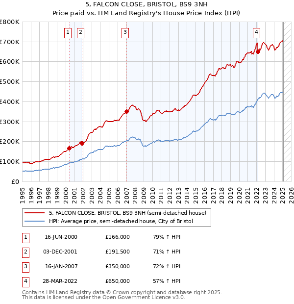 5, FALCON CLOSE, BRISTOL, BS9 3NH: Price paid vs HM Land Registry's House Price Index