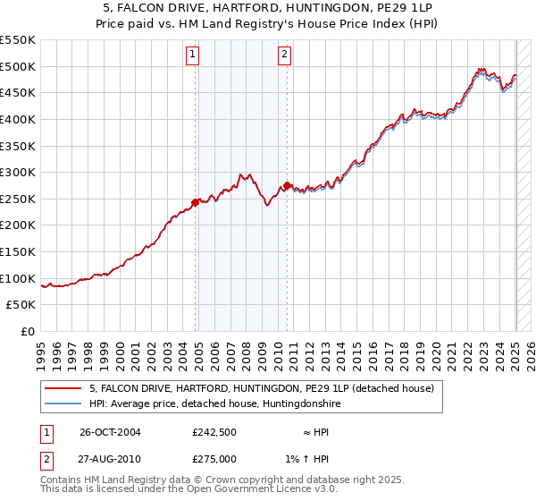 5, FALCON DRIVE, HARTFORD, HUNTINGDON, PE29 1LP: Price paid vs HM Land Registry's House Price Index