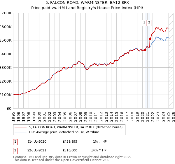 5, FALCON ROAD, WARMINSTER, BA12 8FX: Price paid vs HM Land Registry's House Price Index