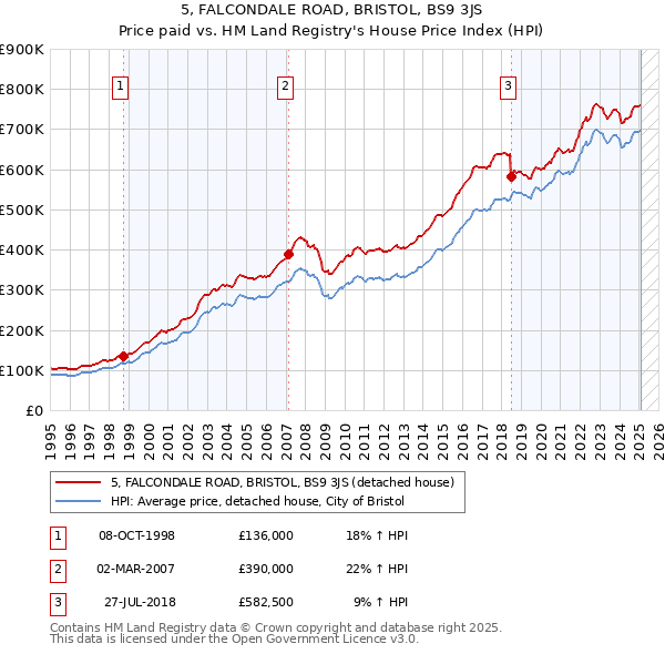 5, FALCONDALE ROAD, BRISTOL, BS9 3JS: Price paid vs HM Land Registry's House Price Index