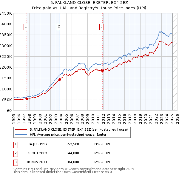 5, FALKLAND CLOSE, EXETER, EX4 5EZ: Price paid vs HM Land Registry's House Price Index