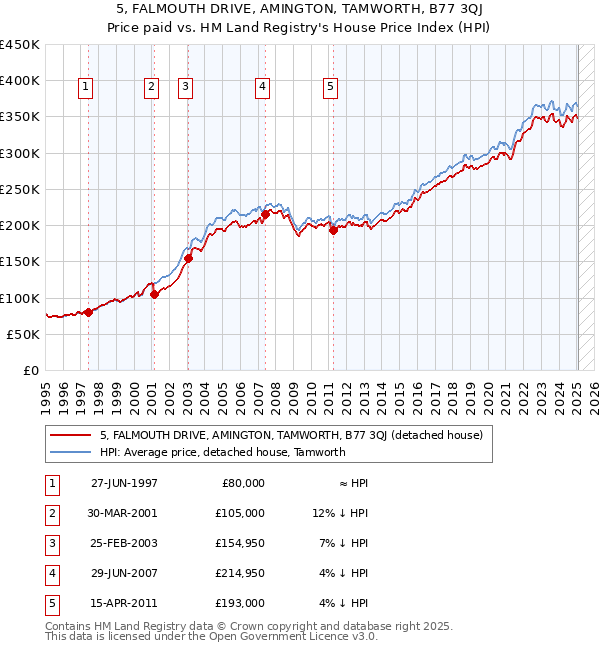 5, FALMOUTH DRIVE, AMINGTON, TAMWORTH, B77 3QJ: Price paid vs HM Land Registry's House Price Index