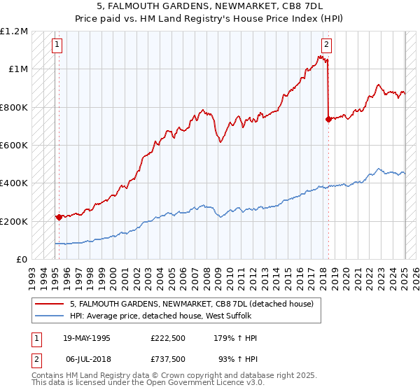 5, FALMOUTH GARDENS, NEWMARKET, CB8 7DL: Price paid vs HM Land Registry's House Price Index