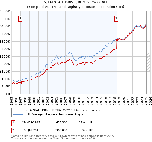 5, FALSTAFF DRIVE, RUGBY, CV22 6LL: Price paid vs HM Land Registry's House Price Index