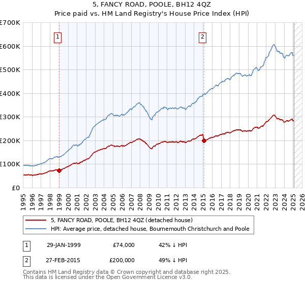 5, FANCY ROAD, POOLE, BH12 4QZ: Price paid vs HM Land Registry's House Price Index