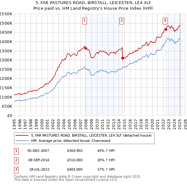 5, FAR PASTURES ROAD, BIRSTALL, LEICESTER, LE4 3LF: Price paid vs HM Land Registry's House Price Index